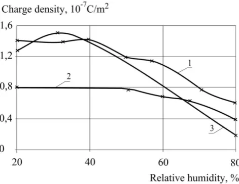 Figure 2.  Dependence of the potential from the time on the outside surfaces of insulating protective clothing made from the following materials: 1 – ІВ; 2 – V; 3 – PE