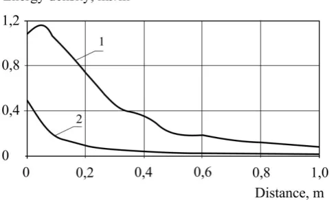 Figure 6.  The distribution of electrostatic field intensity in the surrounding area near the worker: 1 – unequal distribution of the surface density of charges; 2 – equal distribution of the surface density of charges