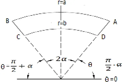 Figure 1.  2-D Arched shaped element suitable for discretization of induction motor stator 