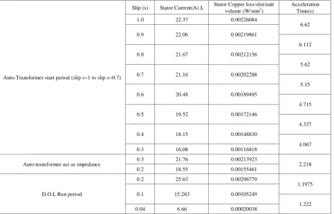 Table 2.  Typical Set of Material Properties for Induction Motor stator 