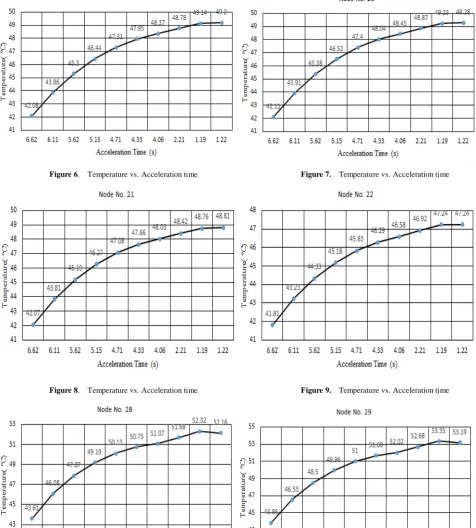 Figure 9.  Temperature vs. Acceleration time 