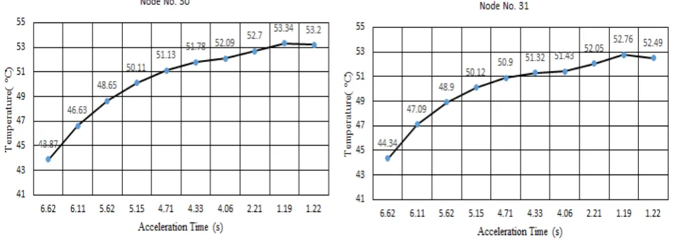 Figure 12.  Temperature vs. Acceleration time                         