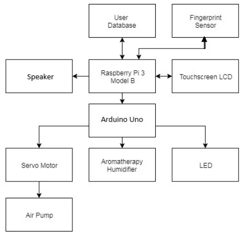Fig. 2. The block diagram of auto warm bolster.  