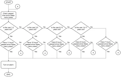 Fig. 6. Flowchart of the alarm “interrupt” system. 
