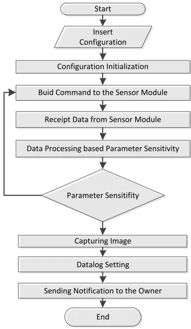 Fig. 9. The flowchart of the security system project   