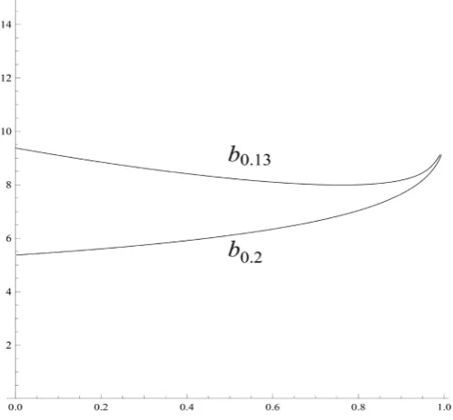 Figure 2. A computer drawing showing the rational exercise boundary of the British cash-or-nothing put option with K =10, T =1, r =0.1, σ =0.4 when µ =0.13c and µ =0.20c