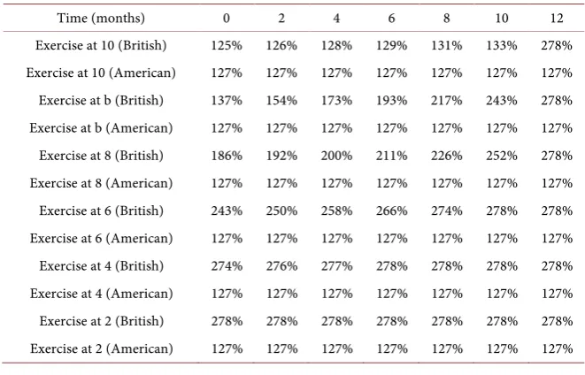 Table 1. Returns observed upon exercising the British cash-or-nothing put option at and above the strike price K