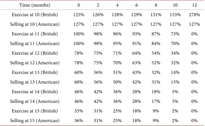 Table 3. Returns observed upon exercising the British cash-or-nothing put option (with 0.13) at and above K compared with selling the American cash-or-nothing put 