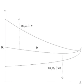 Figure 1. A computer drawing showing how the rational exercise boundary of the British cash-or-nothing put option changes as one varies the contract drift