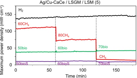 Figure 4.  I-V and I-P curves for single cells (3) and (4) at 1023 K in different humidified fuels (H2: straight line, CH4/H2: dashed line) 