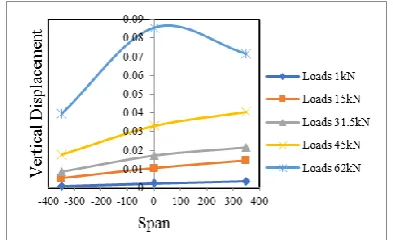 Figure 5. Vertical displacement along span 