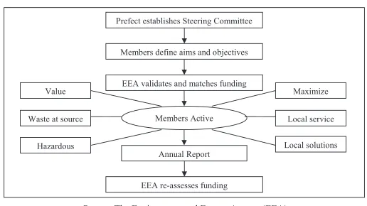 Figure 2. The steering committee and waste contracts