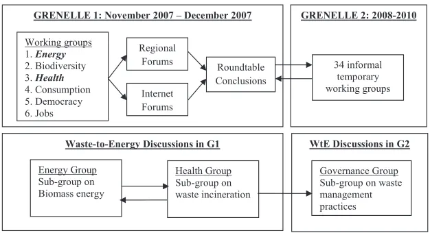 Figure 3. WtE and the Grenelle Process