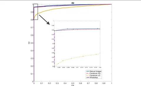 Fig. 3 (Best viewed in colors) ISI performance on Native, Facebook (HQ and LQ), and WhatsApp images using flat field references