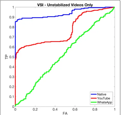 Table 2 Performance of image source identification in growingdifficulty scenarios