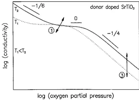 Figure 1: Log–log plots of the conductivity of modified SrTiO3representing donor-modified SrTiOranges, respectively versus oxygen partial pressure (pO2) 3, with slopes of -1/6, 0, and -1/4 in the low, intermediate, and high pO2 27