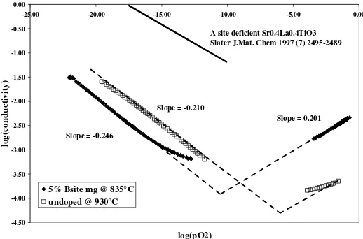 Figure 2: Conductivity variation for SrTiO3Springer Science and Business Media (donor substituted; Squares: unmodified; Diamonds: acceptor substitutedvariation with oxygen partial pressure at 930°C) in different substitution scenarios