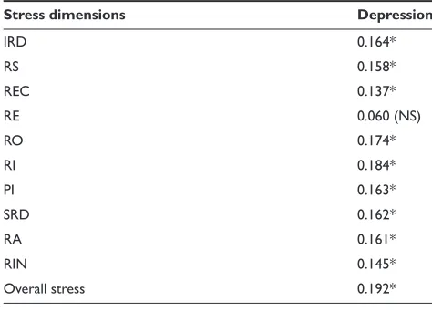Table 7 correlation between stress and depression