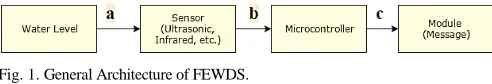 Fig. 2. Future development architecture of FEWDS. 