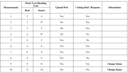 TABLE 3.  EXPERIMENTAL RESULTS for STATUS “SAFE” 