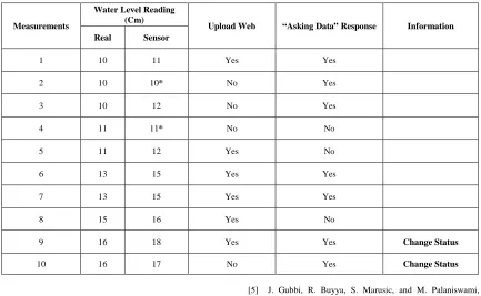 TABLE 4. EXPERIMENTAL RESULTS for STATUS “ALERT” 