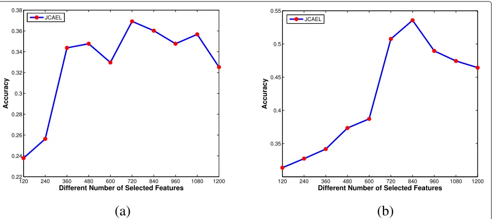 Fig. 6 The performance variation w.r.t the number of embedding features using our feature selection algorithm