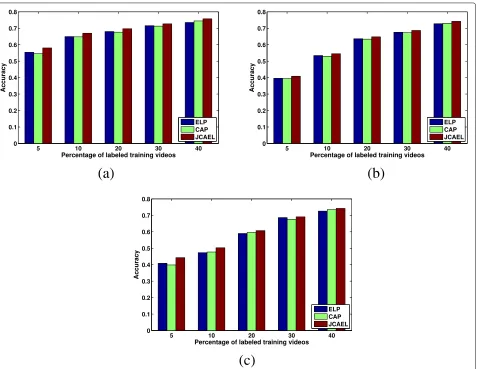 Table 6 Comparisons of feature selection algorithms onUCF←PPMI4 in terms of average accuracy using three classifierswhen the ratio of labeled video data are set to 5%