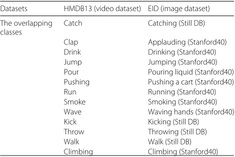 Table 1 The classes of HMDB13 ← EID