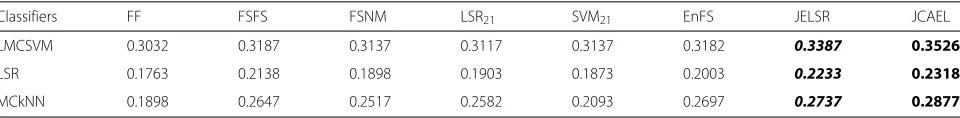 Table 4 Comparisons of feature selection algorithms on HMDB13←EID in terms of average accuracy using three classifiers when theratio of labeled video data are set to 5%