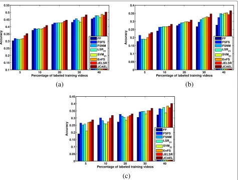 Table 5 Comparisons of feature selection algorithms on UCF10←AID in terms of average accuracy using three classifiers when theratio of labeled video data are set to 5%