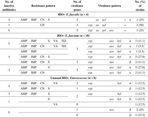 Table 2. Characteristics of resistance and virulence patterns among BIO+ E. faecalis, BIO+ E