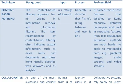 Table I: Comparing Recommendation Techniques Process 