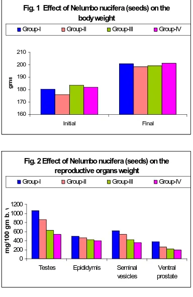 Fig. 1  Effect of Nelumbo nucifera (seeds) on the body weight
