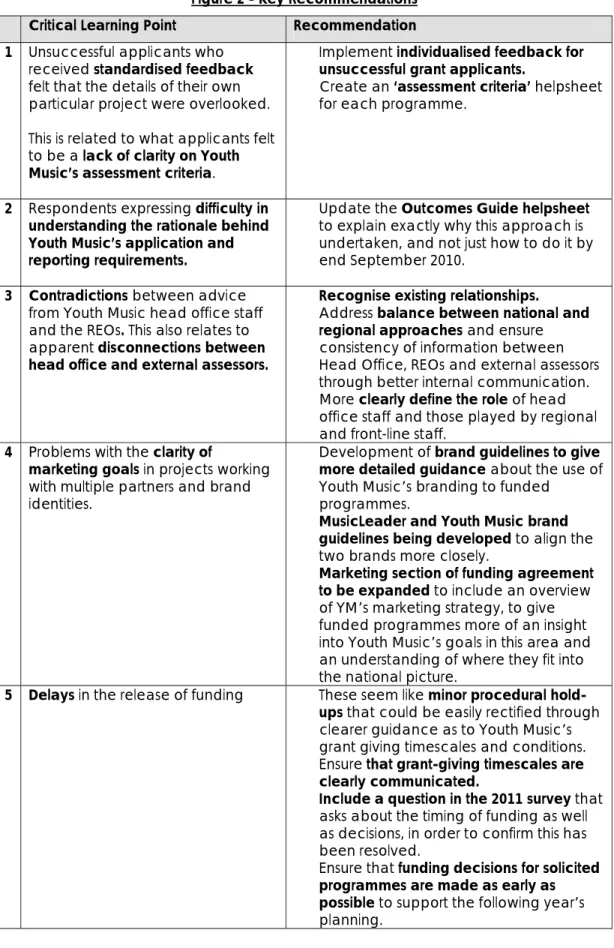 Figure 2 - Key Recommendations  Critical Learning Point  Recommendation  1  Unsuccessful applicants who 