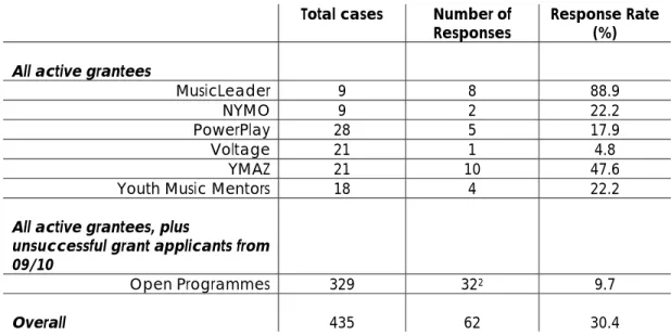 Figure 1 - Table showing response rates to the Customer Satisfaction Survey 2010  Total cases  Number of 