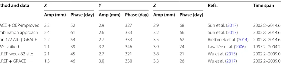 Table 1 Annual amplitudes and phases of the geocenter coordinate time series from IG2 data and the SLR data