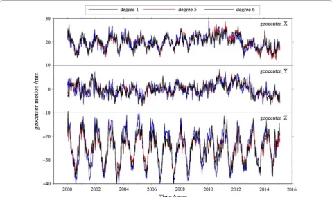 Fig. 2 Detrended geocenter time series at different truncated degrees. The blue, red and black solid lines represent the results for truncated degrees 1, 5 and 6
