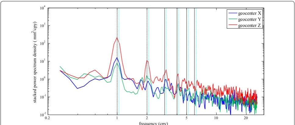 Fig. 4 Correlation between SLR and IG2-inverted geocenter motion truncated by different degrees