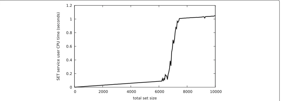 Fig. 1 CPU system time for the SET service in relation to total set size. Average over 50 executions