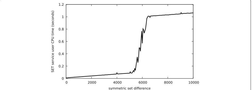 Fig. 2 CADET traffic for the SET service in relation to total set size. Average over 50 executions