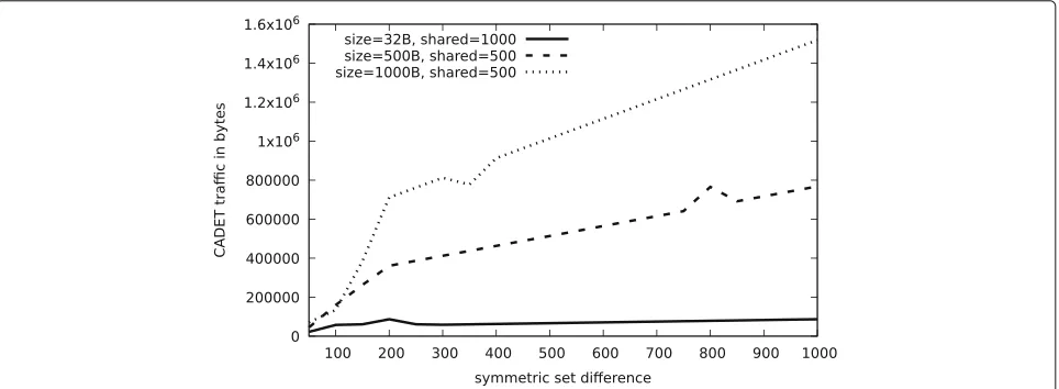 Fig. 4 CADET traffic for the SET service in relation to symmetric difference. Average over 50 executions