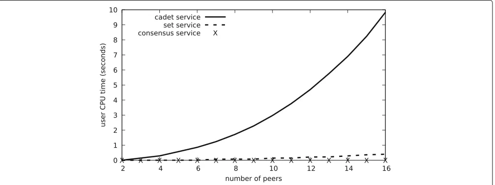 Fig. 6 CADET traffic for BSC per peer for 100 elements and only correct peers. Average over 50 executions