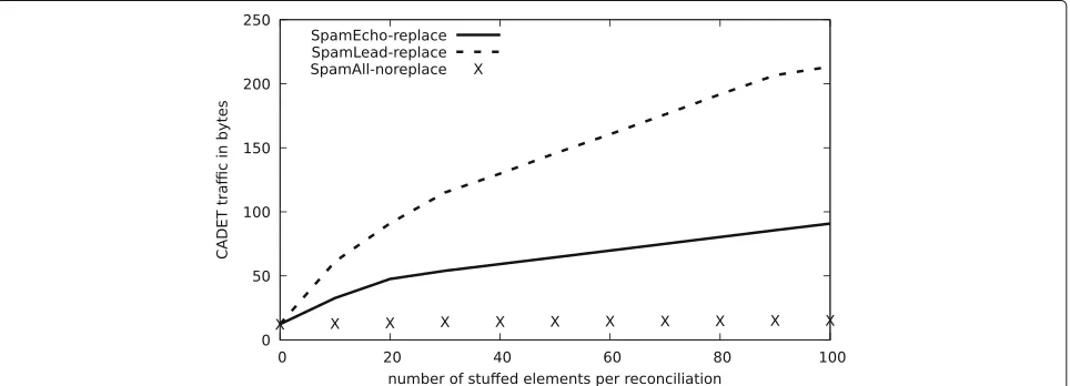 Fig. 8 Runtime of BSC for 100 elements of 64 bytes and only correct peers. Average over 50 executions