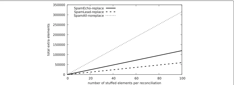 Fig. 10 Latency for BSC with 4 peers on 100 elements of 64 bytes and one malicious peer with the indicated mode