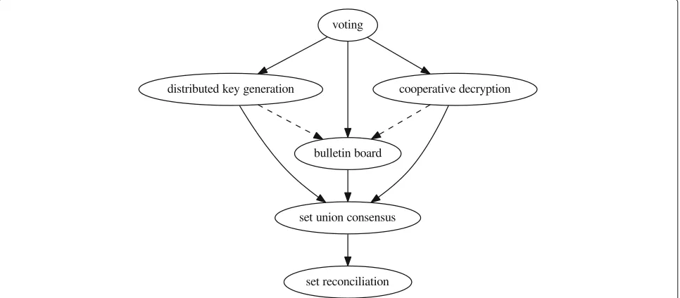 Fig. 12 Relation of different SMC protocols and communication primitives in GNUnet. Dashed arrows indicate optional dependencies