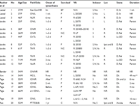 Table 1 Clinical patient summary of reported cases of acquired auditory-visual synesthesia in the literature