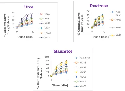 Fig-4, 5 & 6: In-Vitro drug release of NateglinideNateglinide using Urea, Dextrose and Mannitol in Hcl Buffer pH 1.2 by Kneading Method, by Kneading Method, 