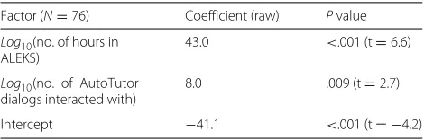 Table 2 Assessment outcomes by assigned condition