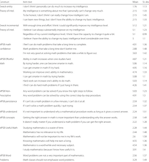 Table 4 Pre-survey item means and standard deviations