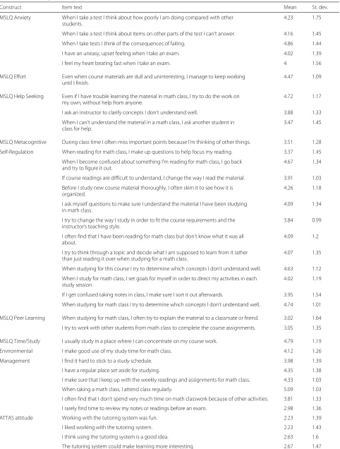 Table 5 Post-survey item means and standard deviations
